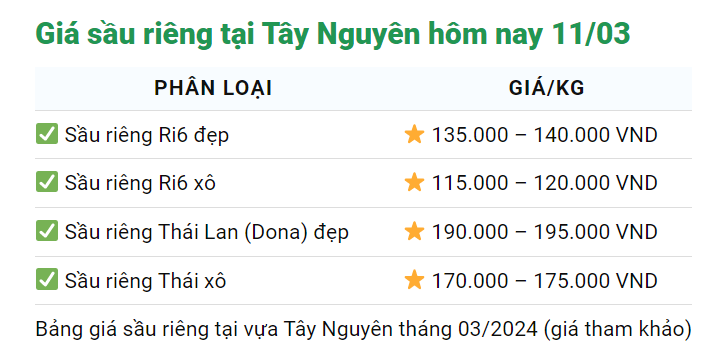 Giá sầu riêng hôm nay 11/3: Sầu Thái sắp vào vụ thu hoạch, sầu riêng Việt vẫn xuất tốt sang Trung Quốc