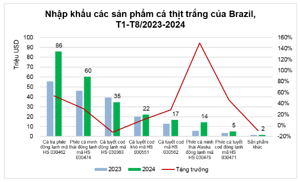 Brazil là thị trường tiềm năng cho các sản phẩm cá tra GTGT của Việt Nam
