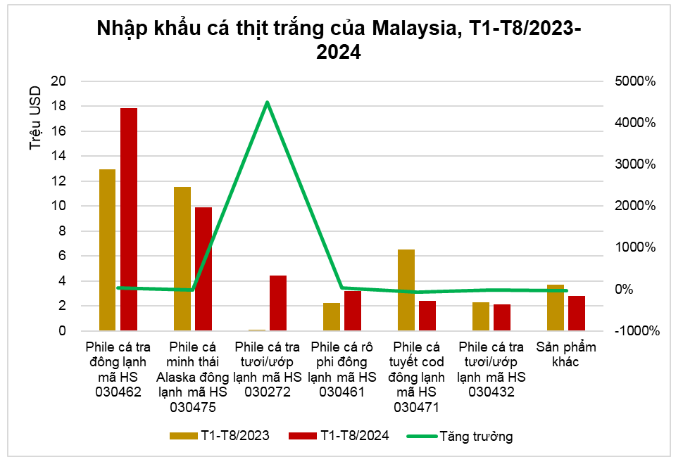 Tiềm năng thúc đẩy xuất khẩu sản phẩm cá tra GTGT Việt Nam sang Malaysia