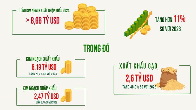 Xuất khẩu của Việt Nam sang Phillippines vượt 6 tỷ USD, gạo đóng góp đáng kể